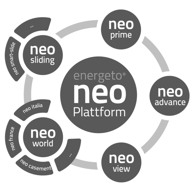 Übersicht der neo Plattform